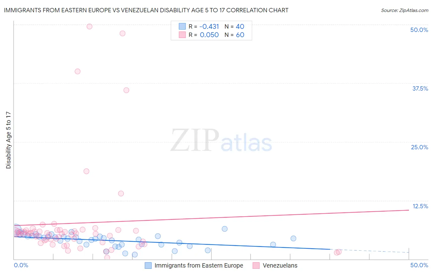 Immigrants from Eastern Europe vs Venezuelan Disability Age 5 to 17