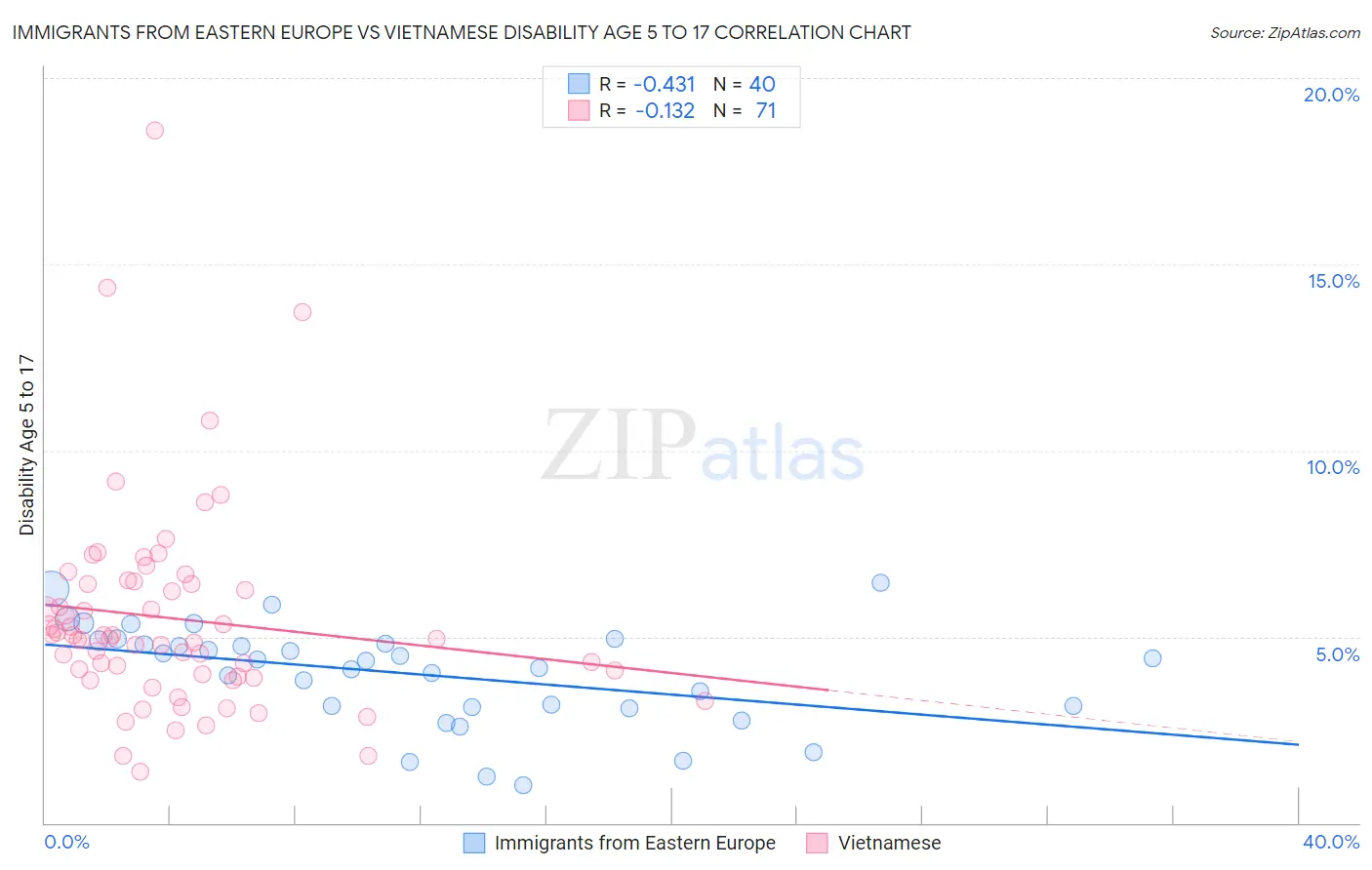 Immigrants from Eastern Europe vs Vietnamese Disability Age 5 to 17