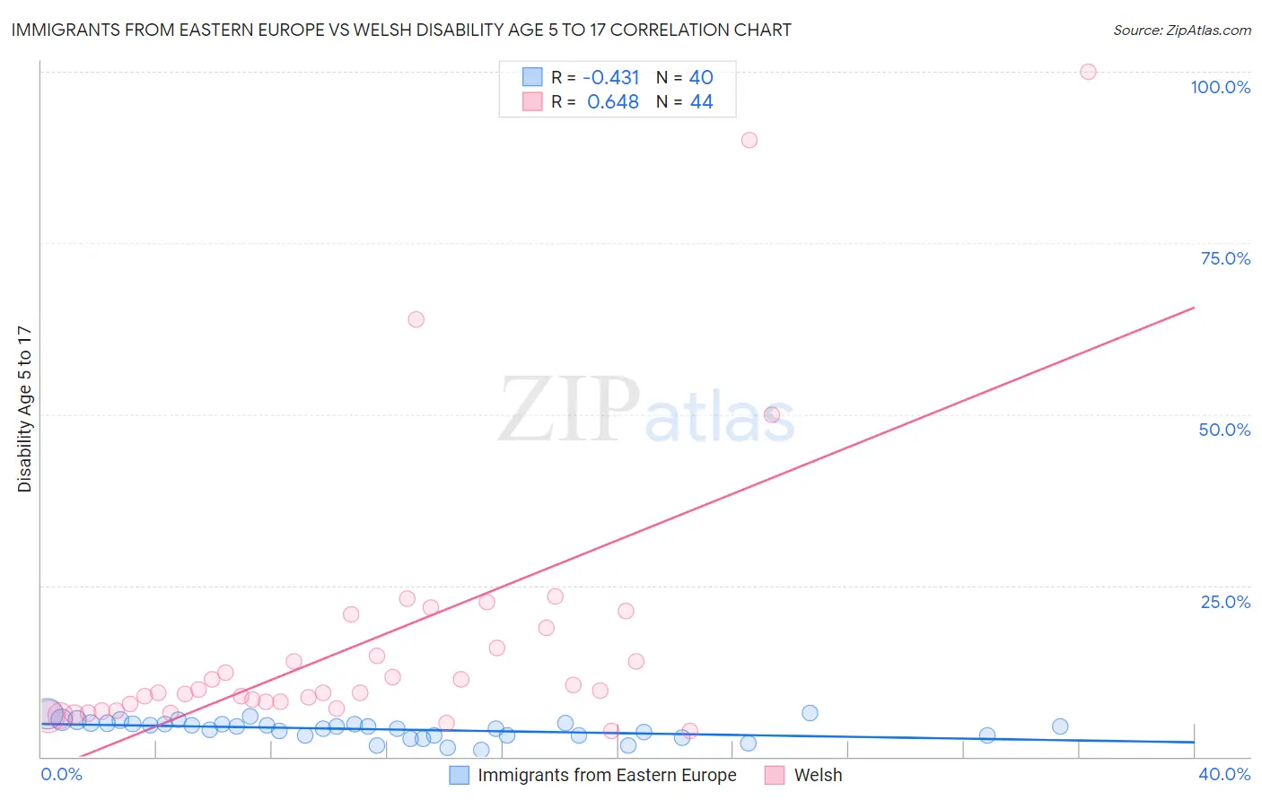Immigrants from Eastern Europe vs Welsh Disability Age 5 to 17