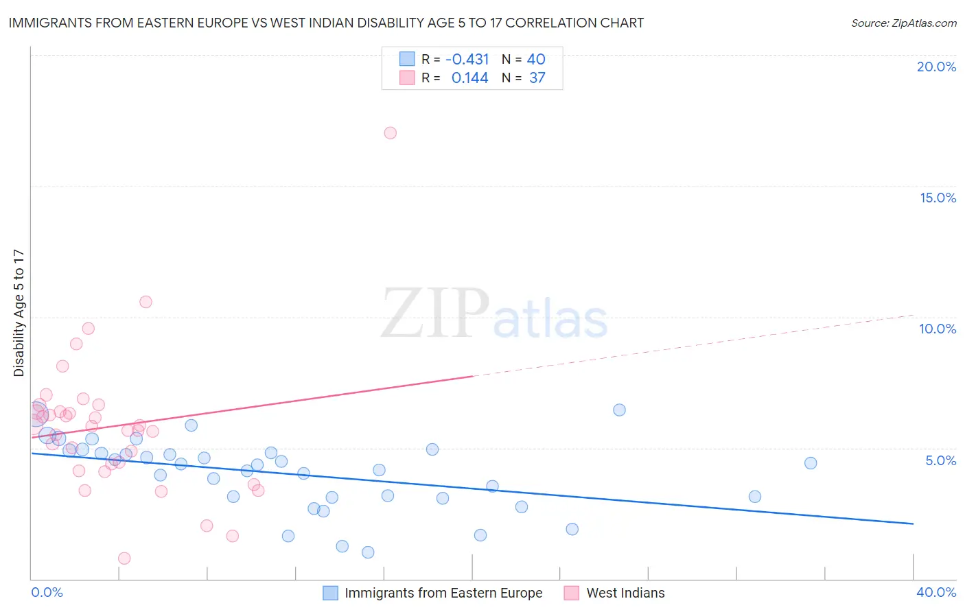 Immigrants from Eastern Europe vs West Indian Disability Age 5 to 17
