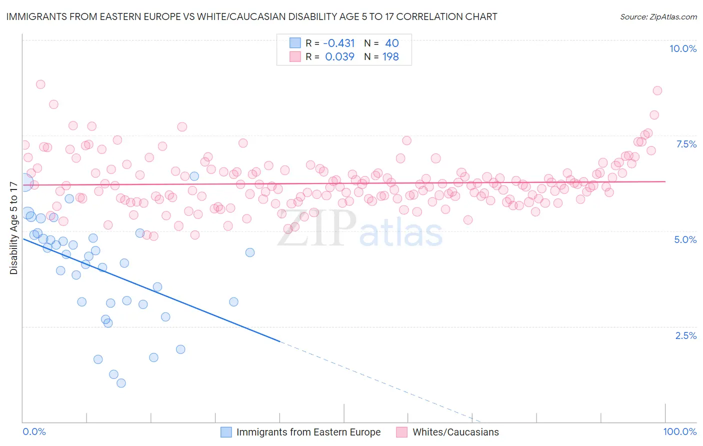 Immigrants from Eastern Europe vs White/Caucasian Disability Age 5 to 17