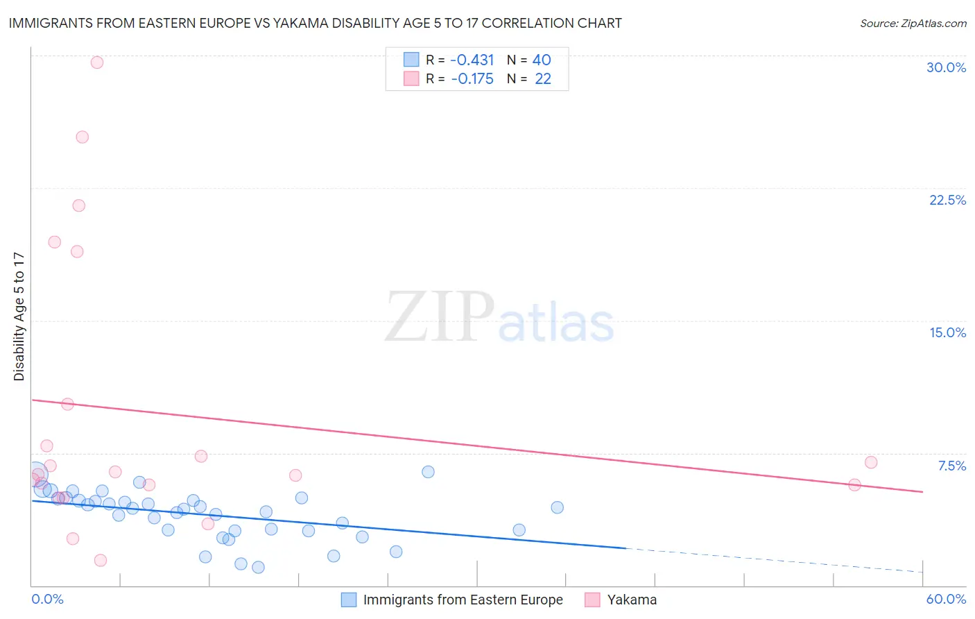 Immigrants from Eastern Europe vs Yakama Disability Age 5 to 17