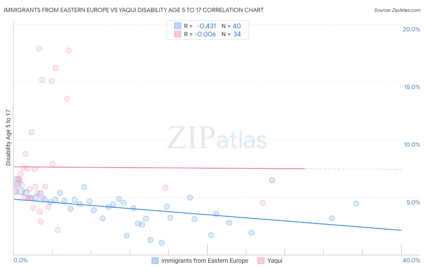 Immigrants from Eastern Europe vs Yaqui Disability Age 5 to 17
