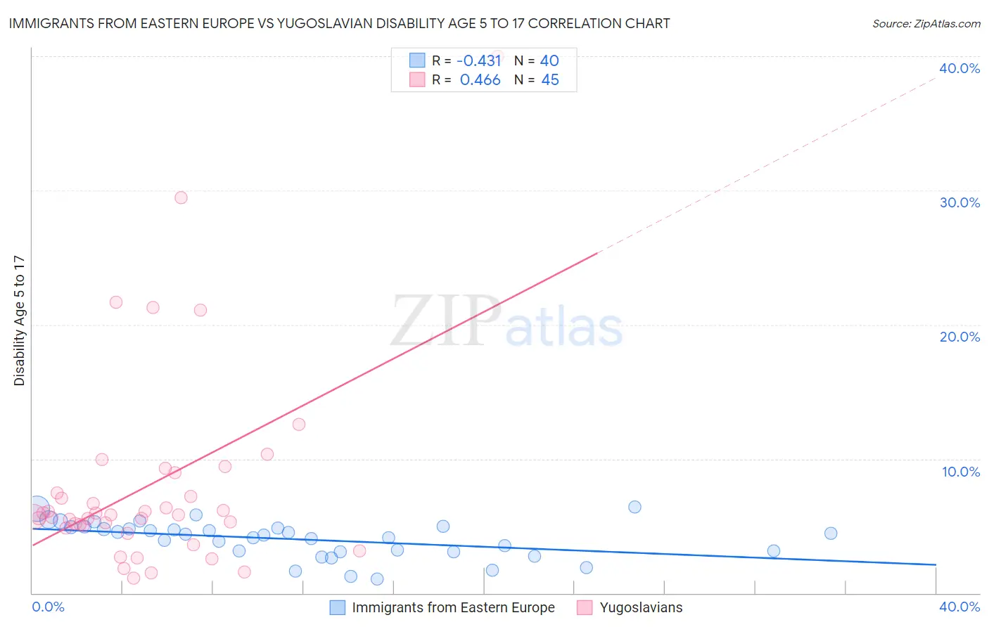Immigrants from Eastern Europe vs Yugoslavian Disability Age 5 to 17