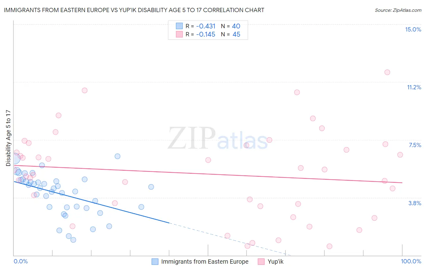 Immigrants from Eastern Europe vs Yup'ik Disability Age 5 to 17