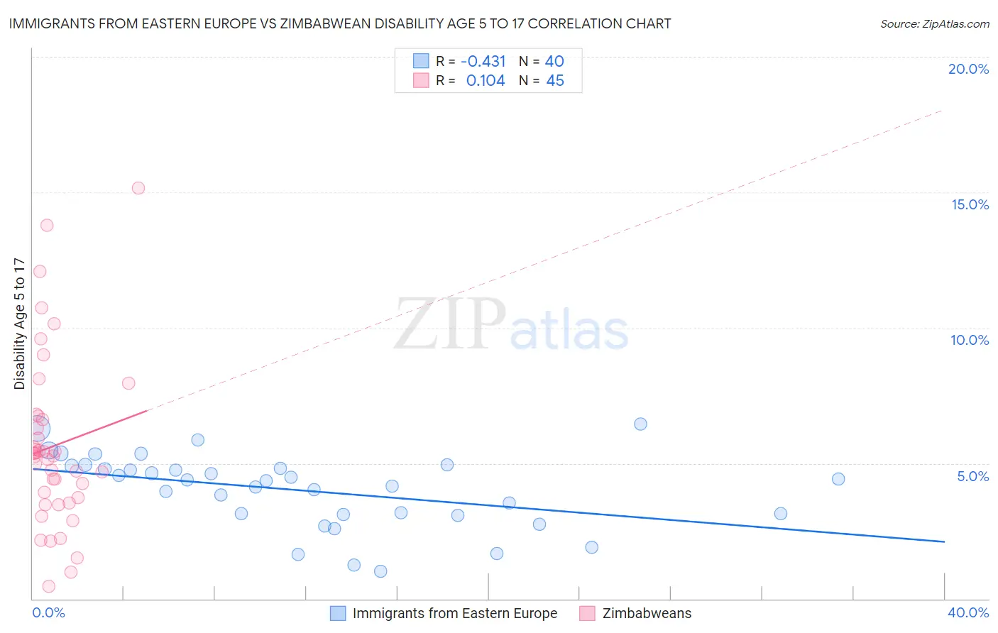 Immigrants from Eastern Europe vs Zimbabwean Disability Age 5 to 17