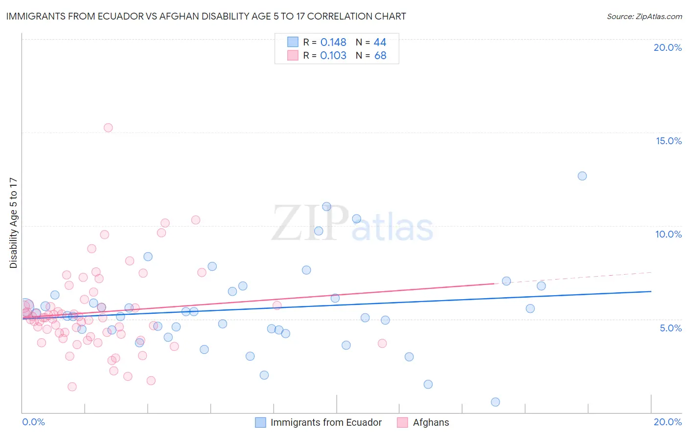 Immigrants from Ecuador vs Afghan Disability Age 5 to 17