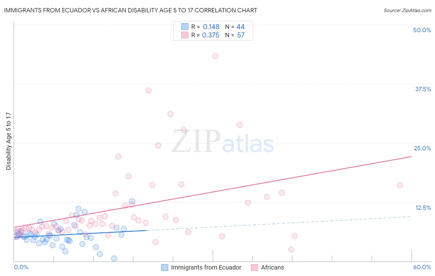 Immigrants from Ecuador vs African Disability Age 5 to 17