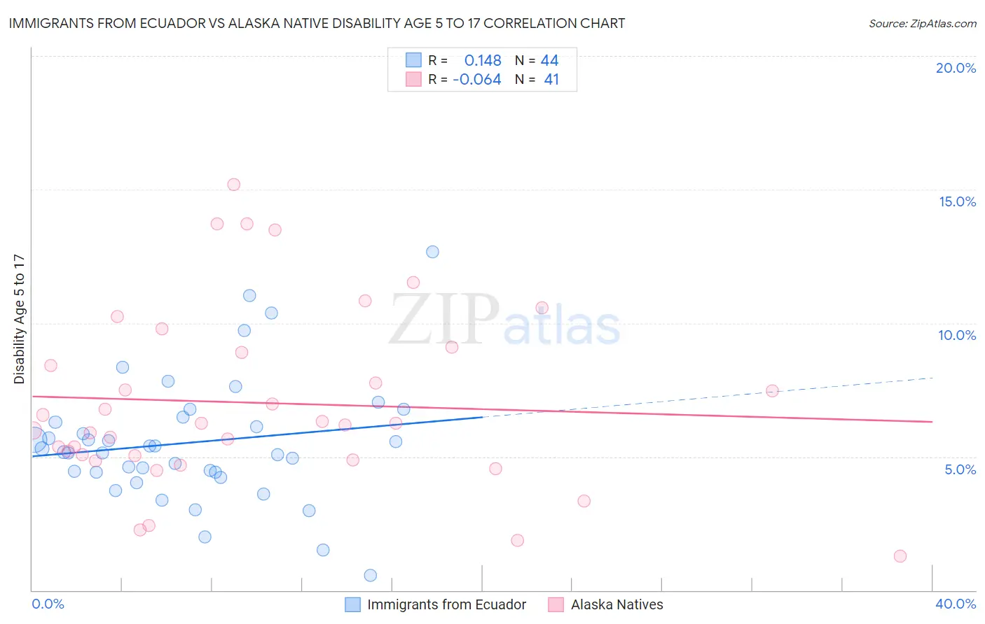 Immigrants from Ecuador vs Alaska Native Disability Age 5 to 17