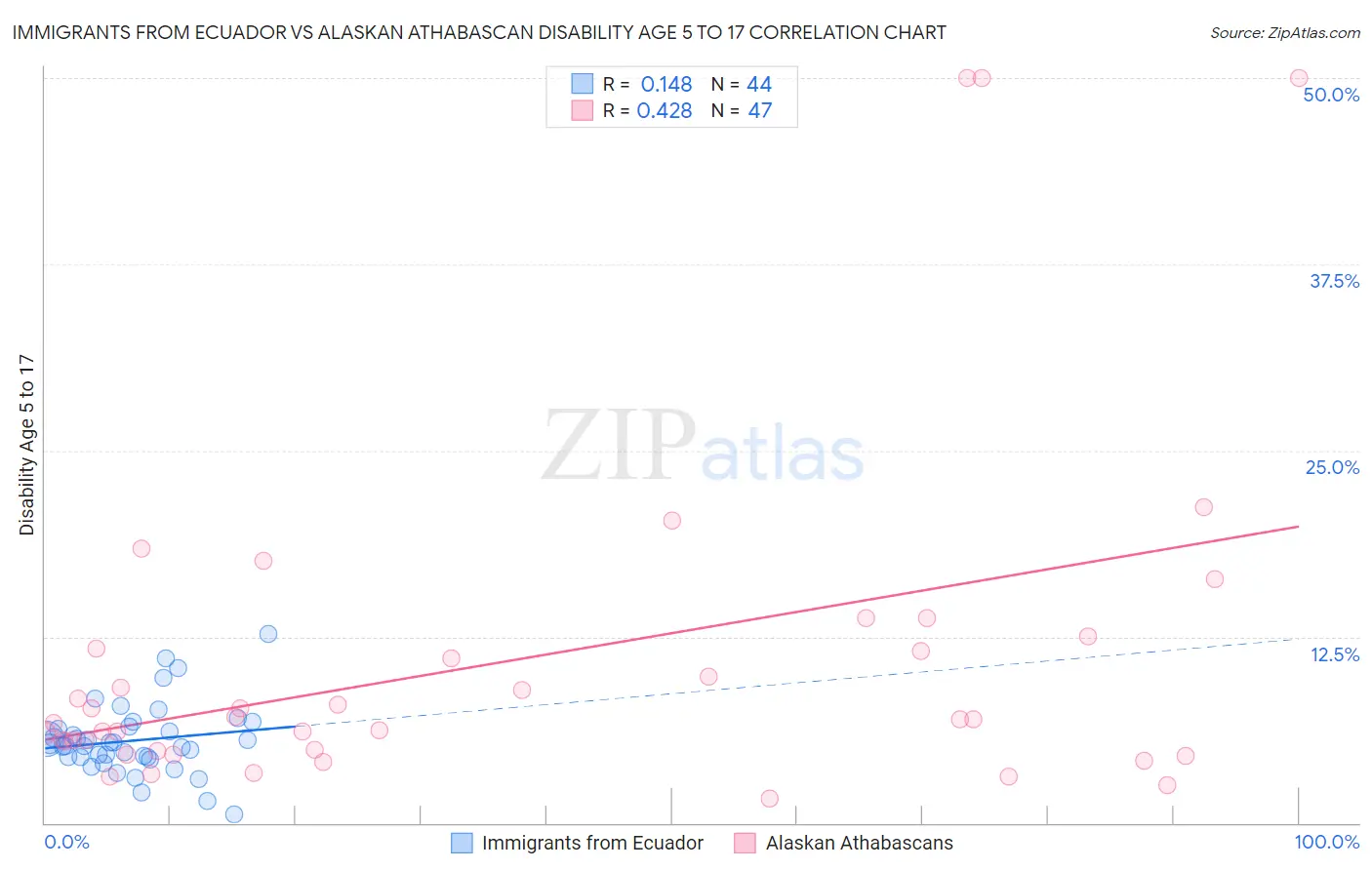 Immigrants from Ecuador vs Alaskan Athabascan Disability Age 5 to 17