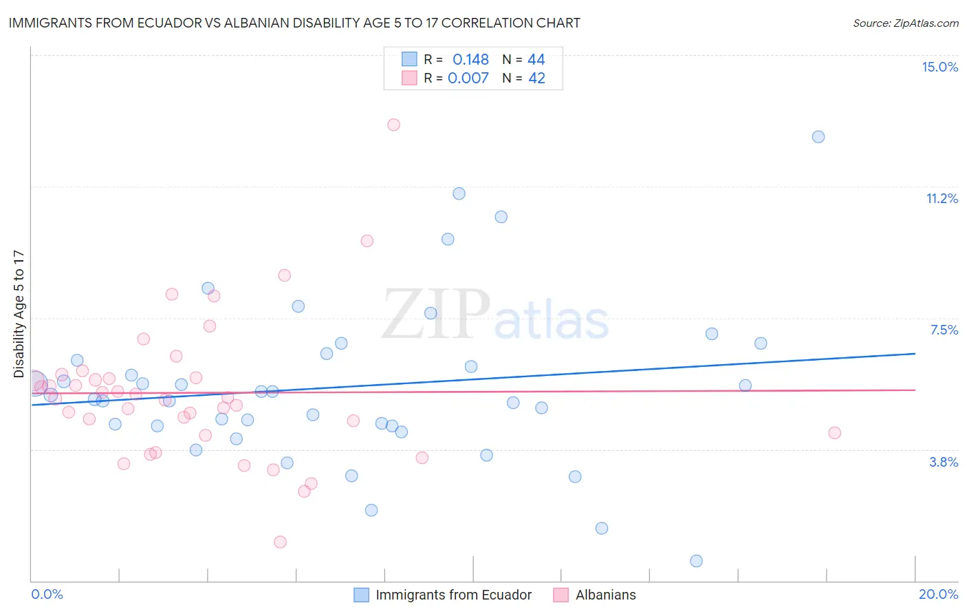 Immigrants from Ecuador vs Albanian Disability Age 5 to 17