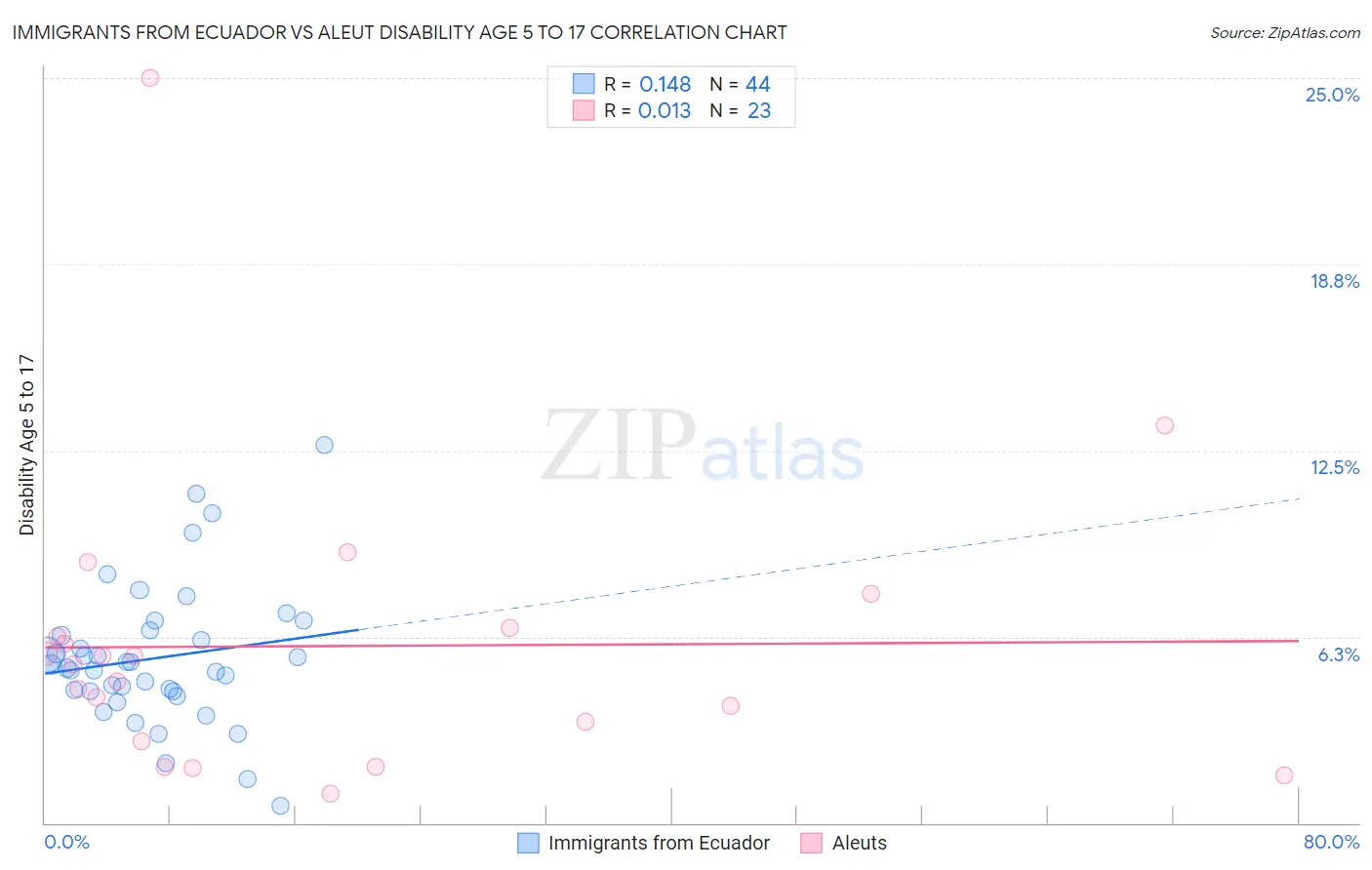 Immigrants from Ecuador vs Aleut Disability Age 5 to 17