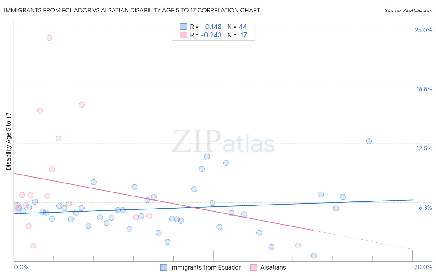 Immigrants from Ecuador vs Alsatian Disability Age 5 to 17