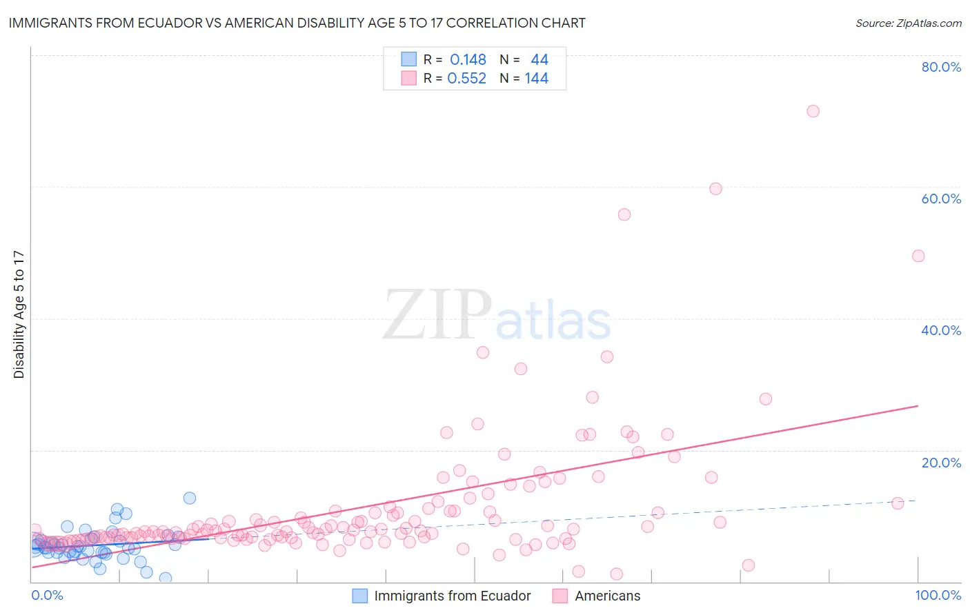 Immigrants from Ecuador vs American Disability Age 5 to 17