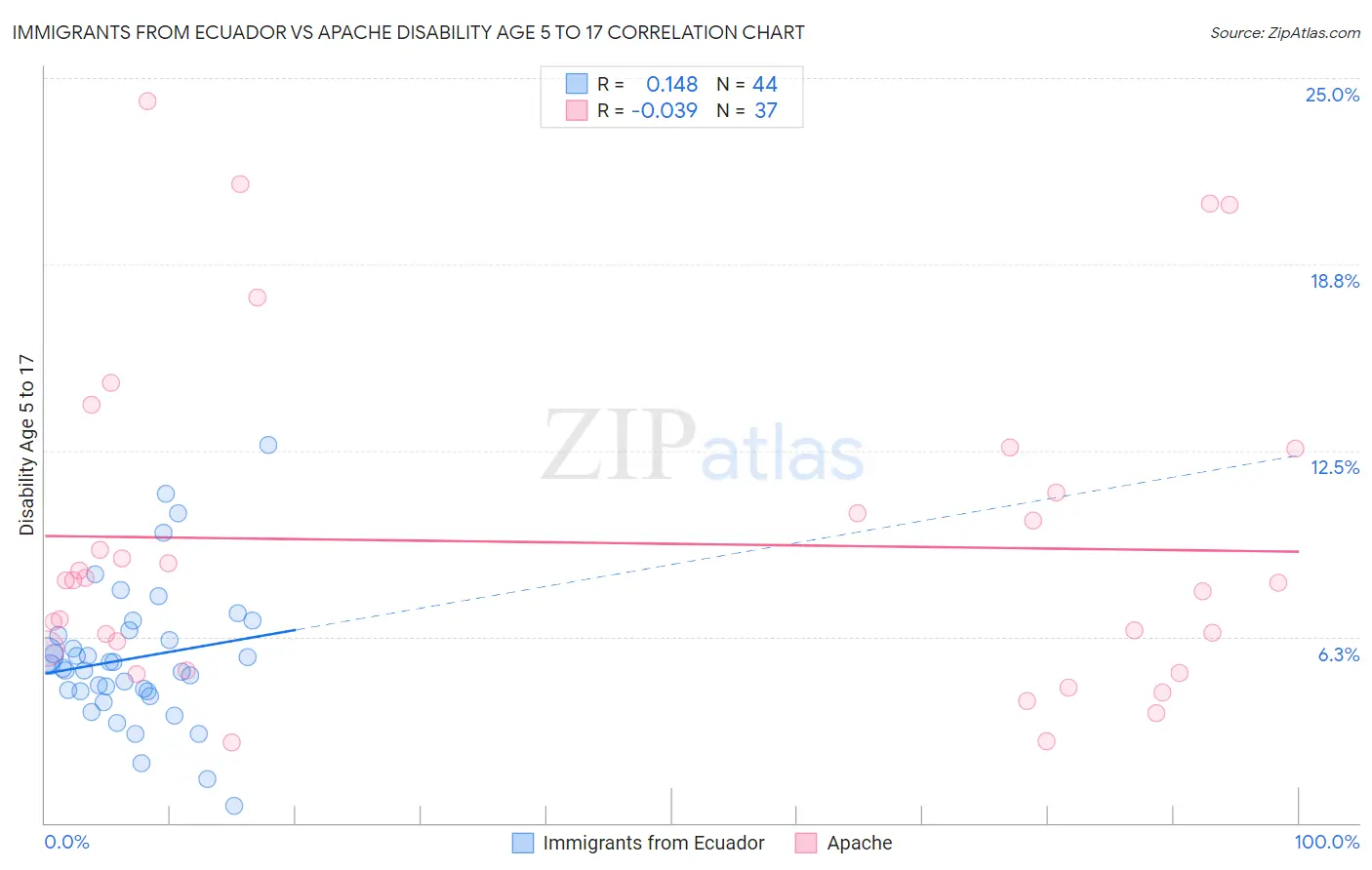 Immigrants from Ecuador vs Apache Disability Age 5 to 17