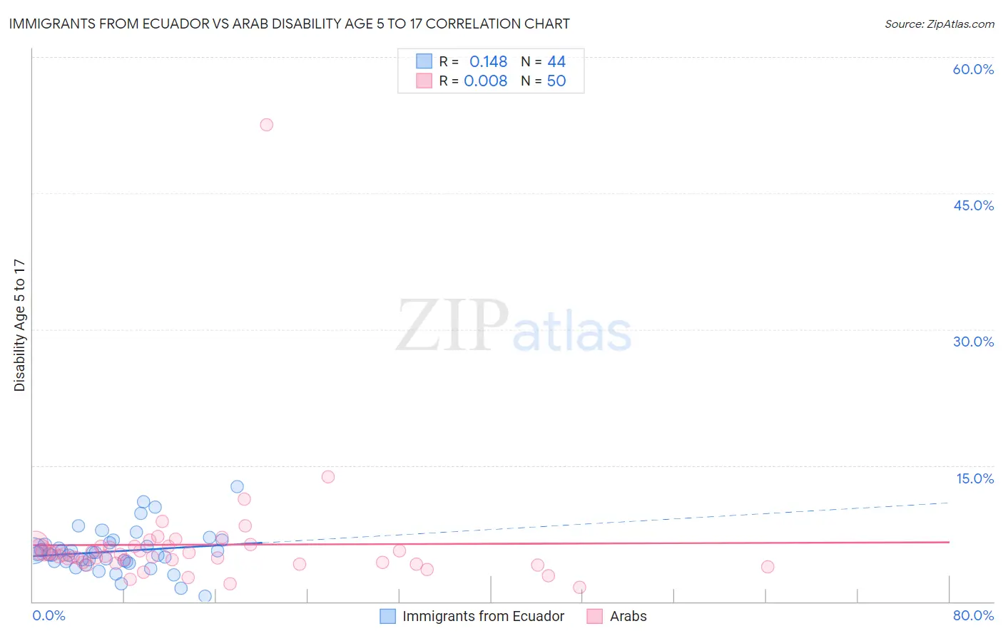 Immigrants from Ecuador vs Arab Disability Age 5 to 17