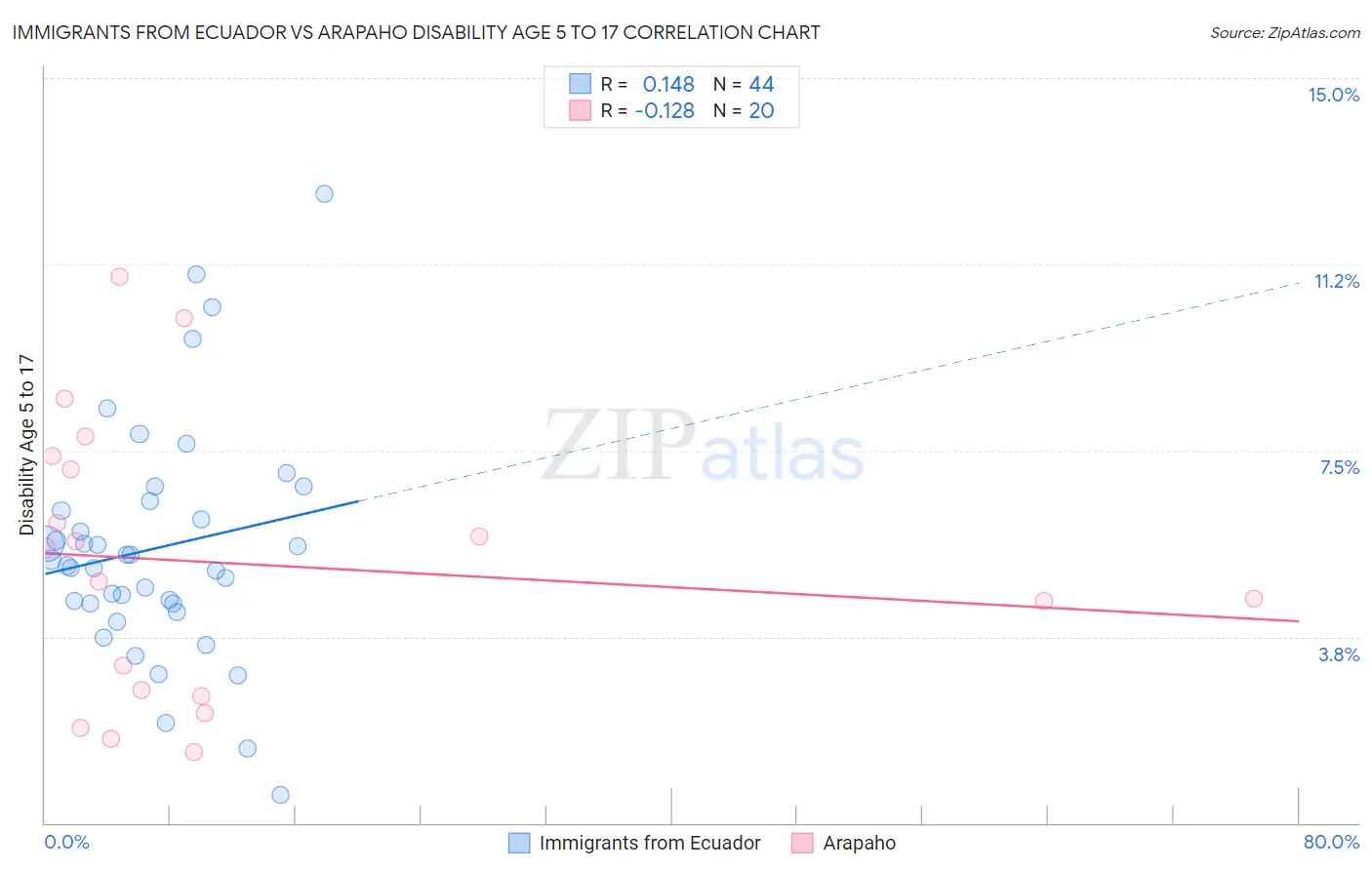 Immigrants from Ecuador vs Arapaho Disability Age 5 to 17