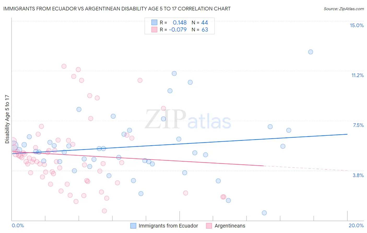 Immigrants from Ecuador vs Argentinean Disability Age 5 to 17