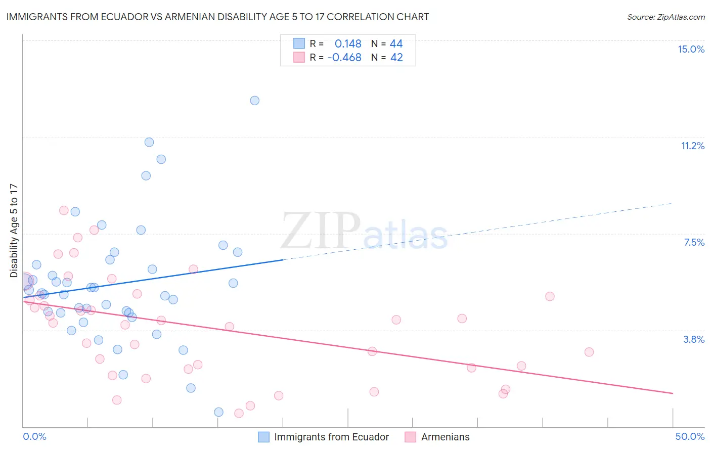 Immigrants from Ecuador vs Armenian Disability Age 5 to 17