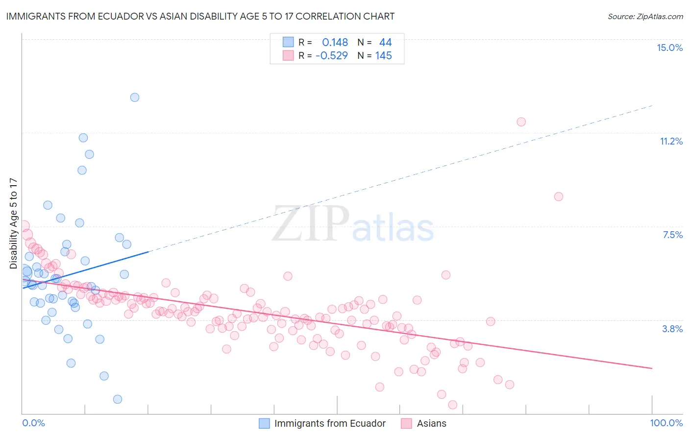 Immigrants from Ecuador vs Asian Disability Age 5 to 17