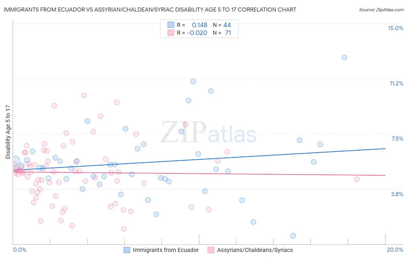 Immigrants from Ecuador vs Assyrian/Chaldean/Syriac Disability Age 5 to 17