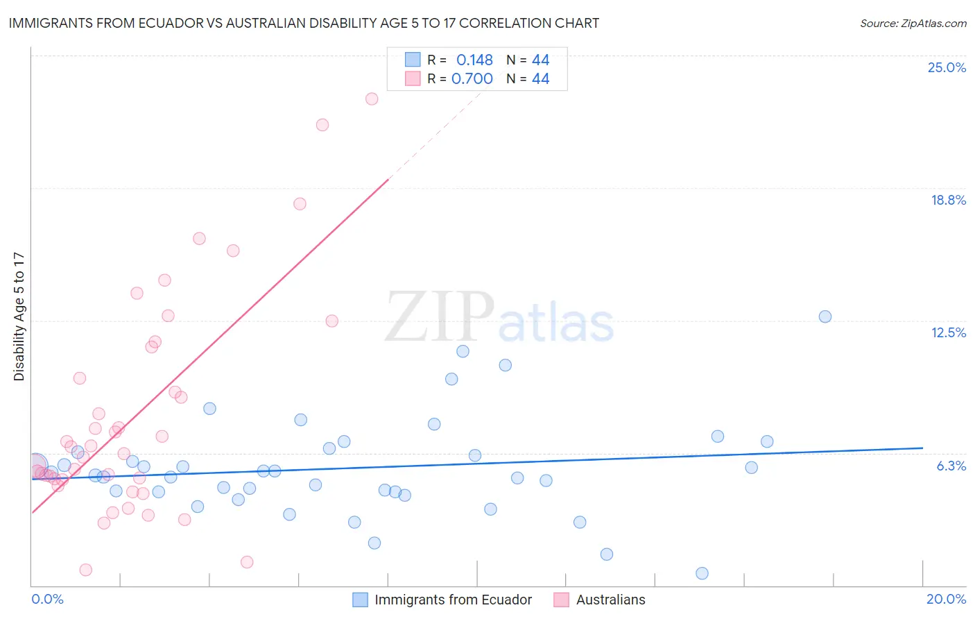 Immigrants from Ecuador vs Australian Disability Age 5 to 17