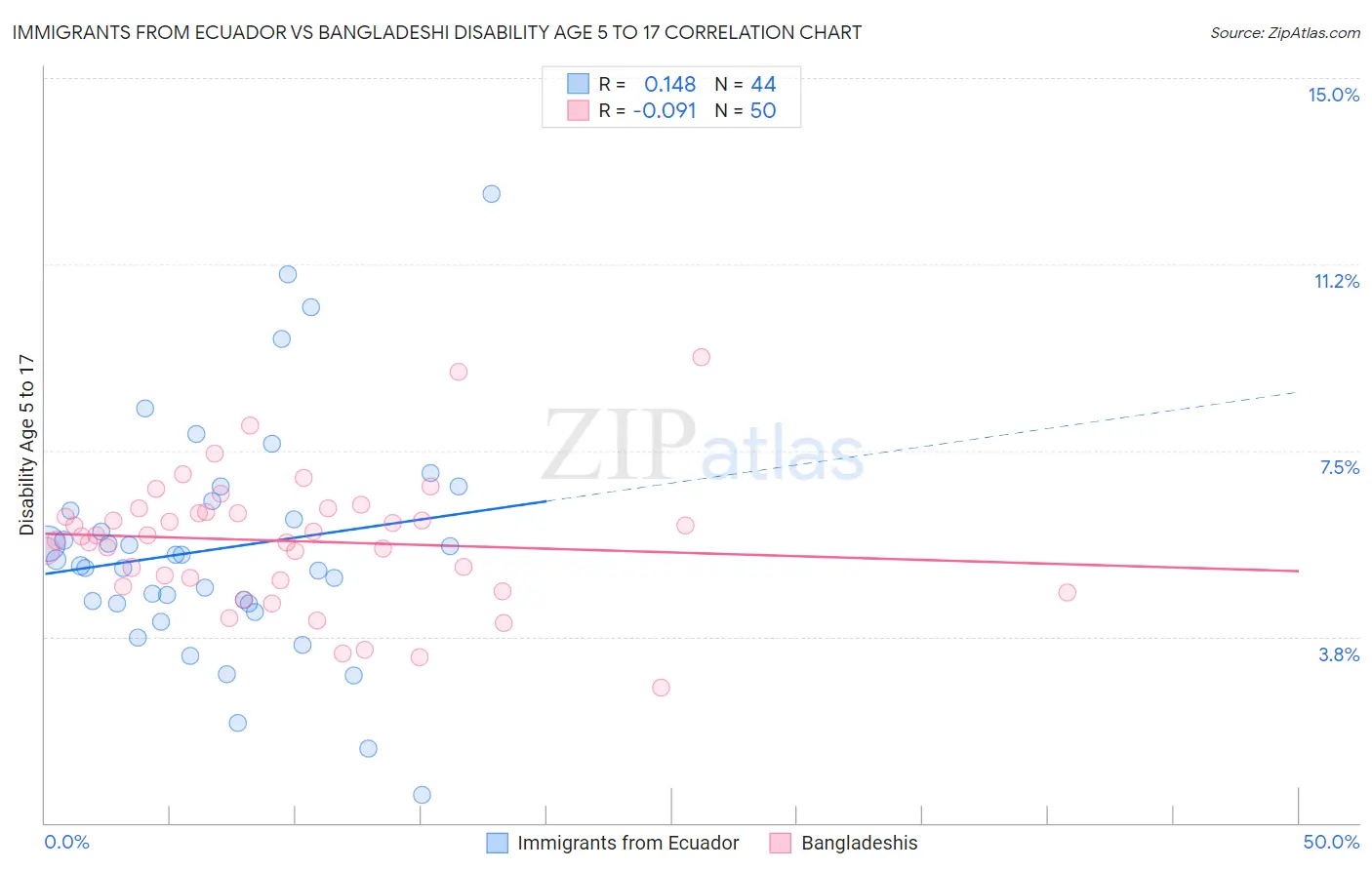 Immigrants from Ecuador vs Bangladeshi Disability Age 5 to 17