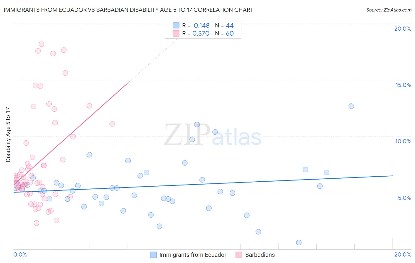 Immigrants from Ecuador vs Barbadian Disability Age 5 to 17