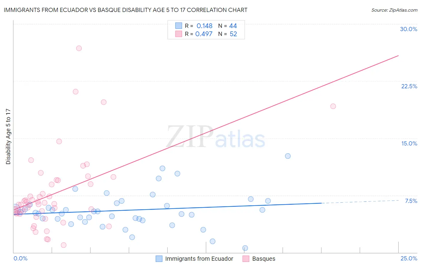 Immigrants from Ecuador vs Basque Disability Age 5 to 17