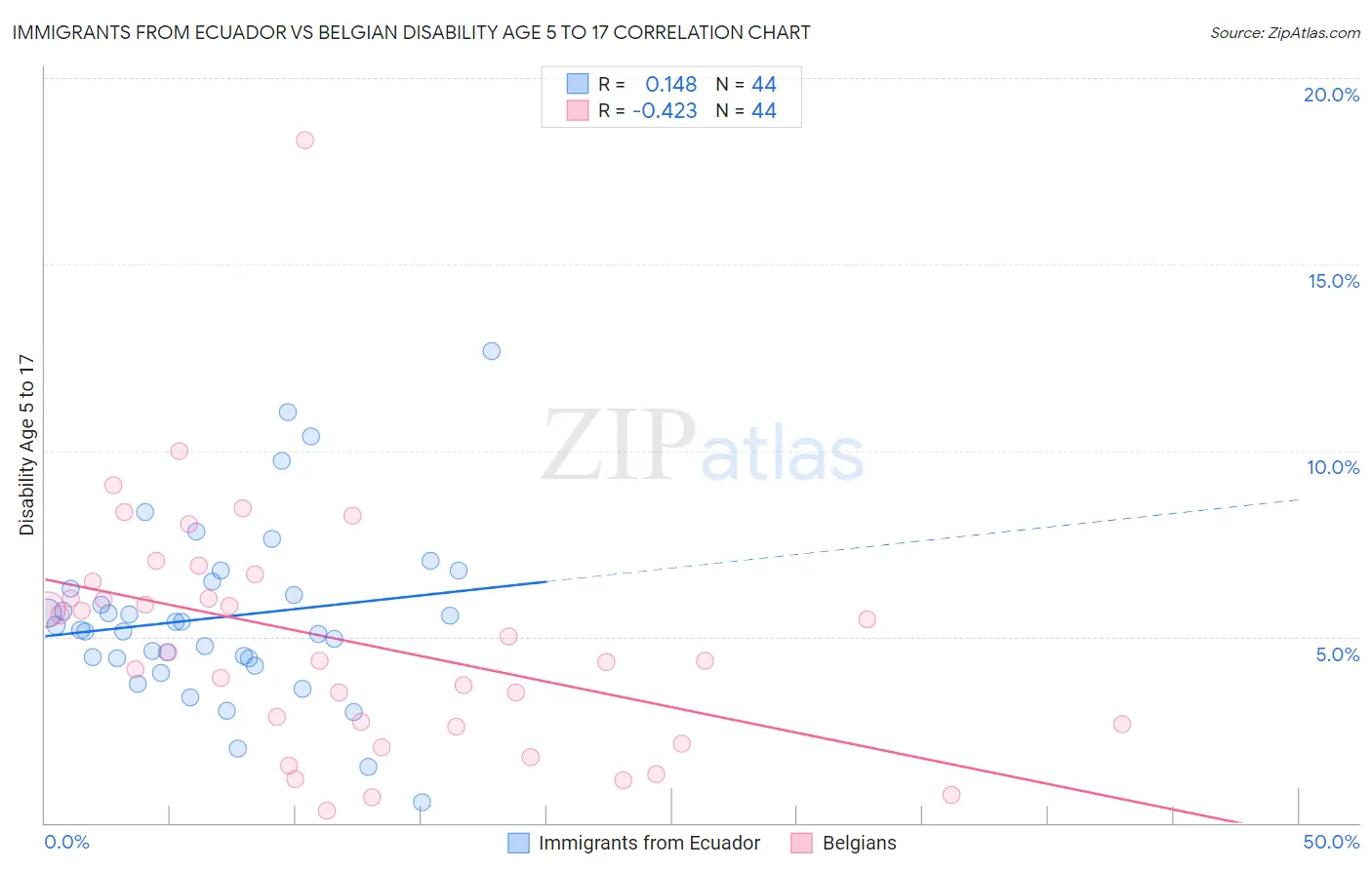 Immigrants from Ecuador vs Belgian Disability Age 5 to 17