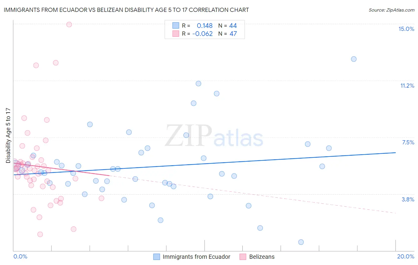 Immigrants from Ecuador vs Belizean Disability Age 5 to 17