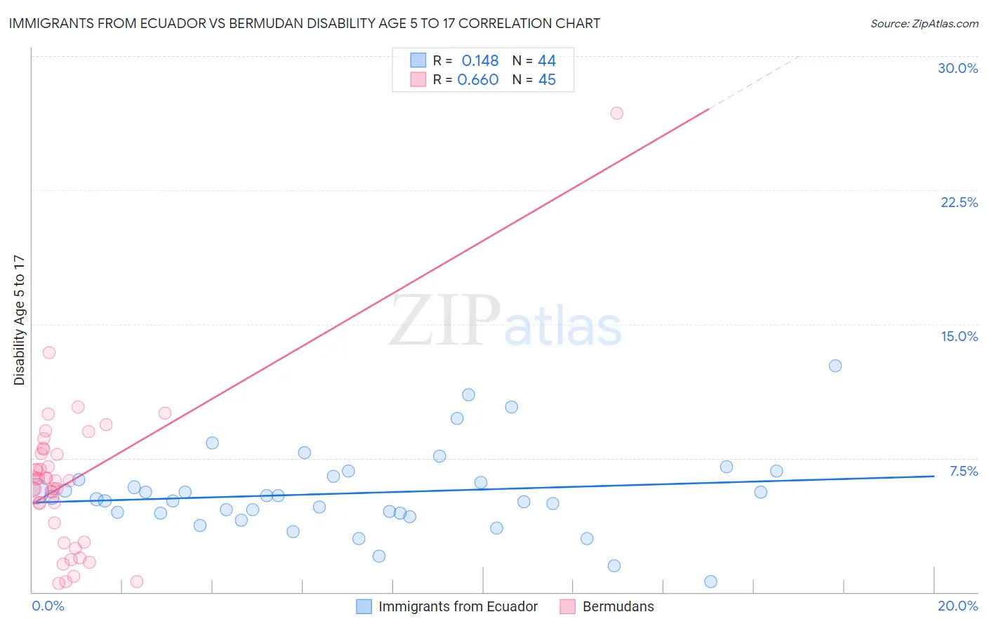 Immigrants from Ecuador vs Bermudan Disability Age 5 to 17