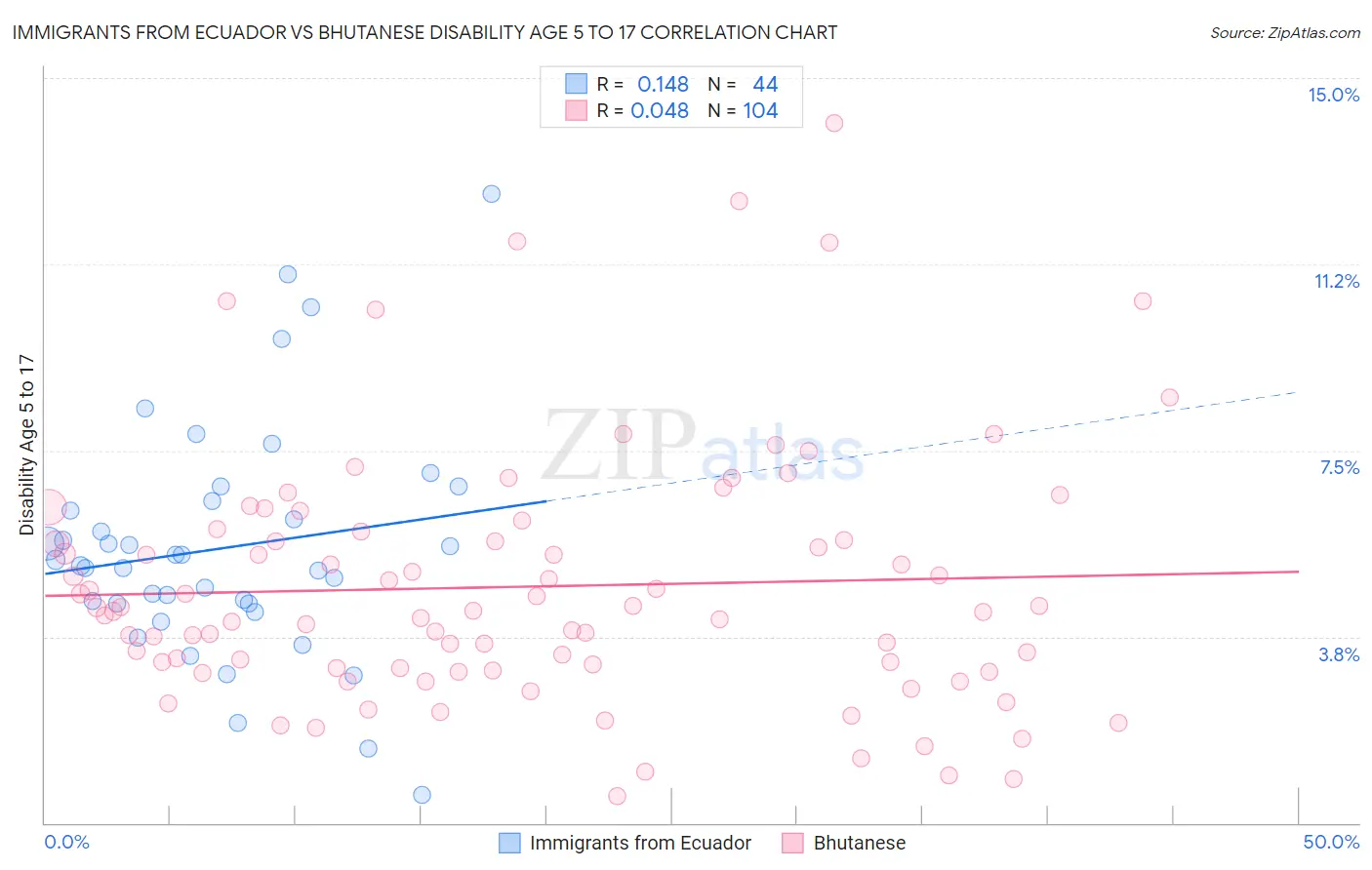 Immigrants from Ecuador vs Bhutanese Disability Age 5 to 17