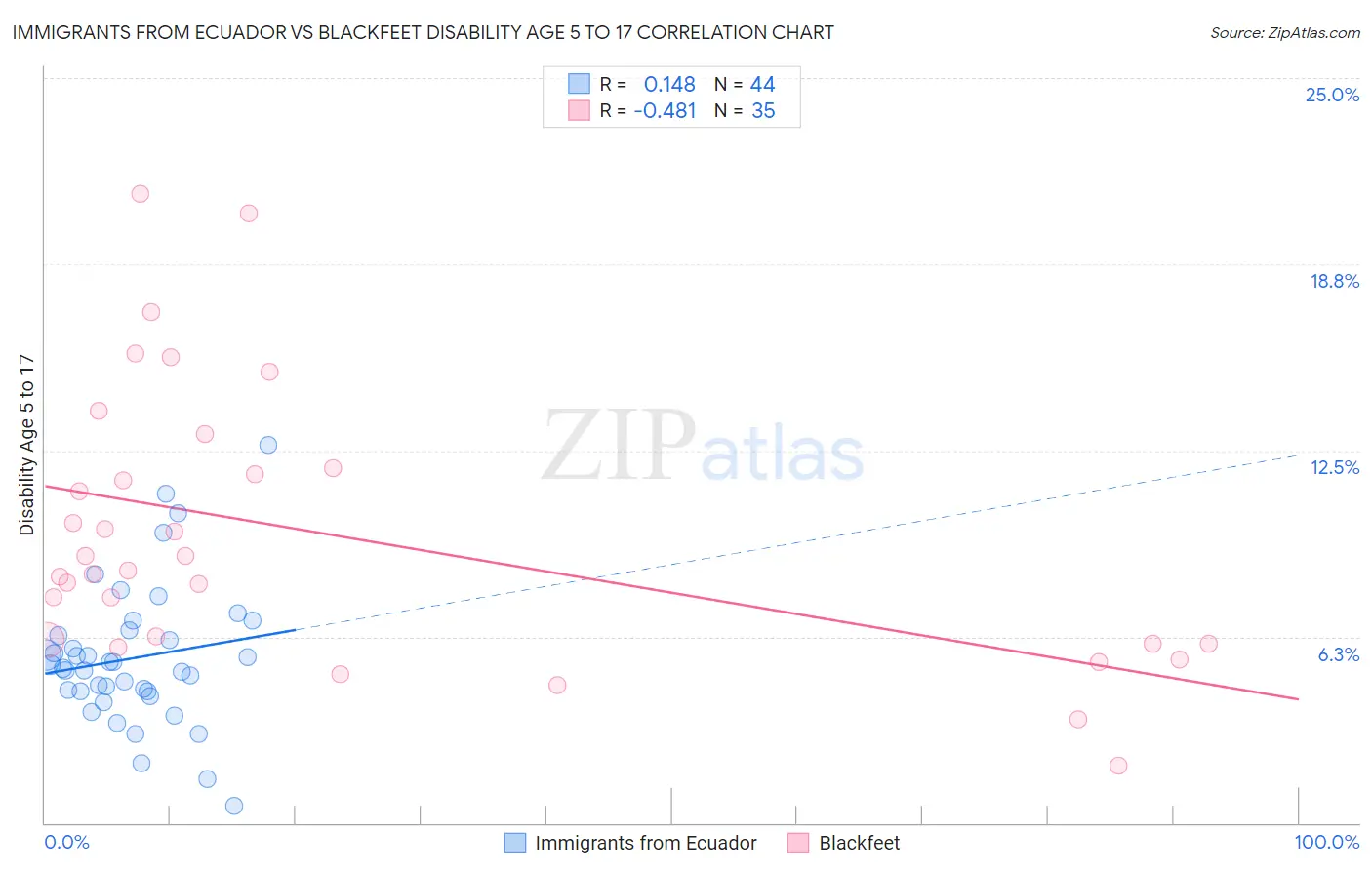 Immigrants from Ecuador vs Blackfeet Disability Age 5 to 17