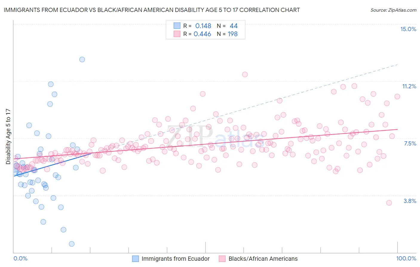 Immigrants from Ecuador vs Black/African American Disability Age 5 to 17