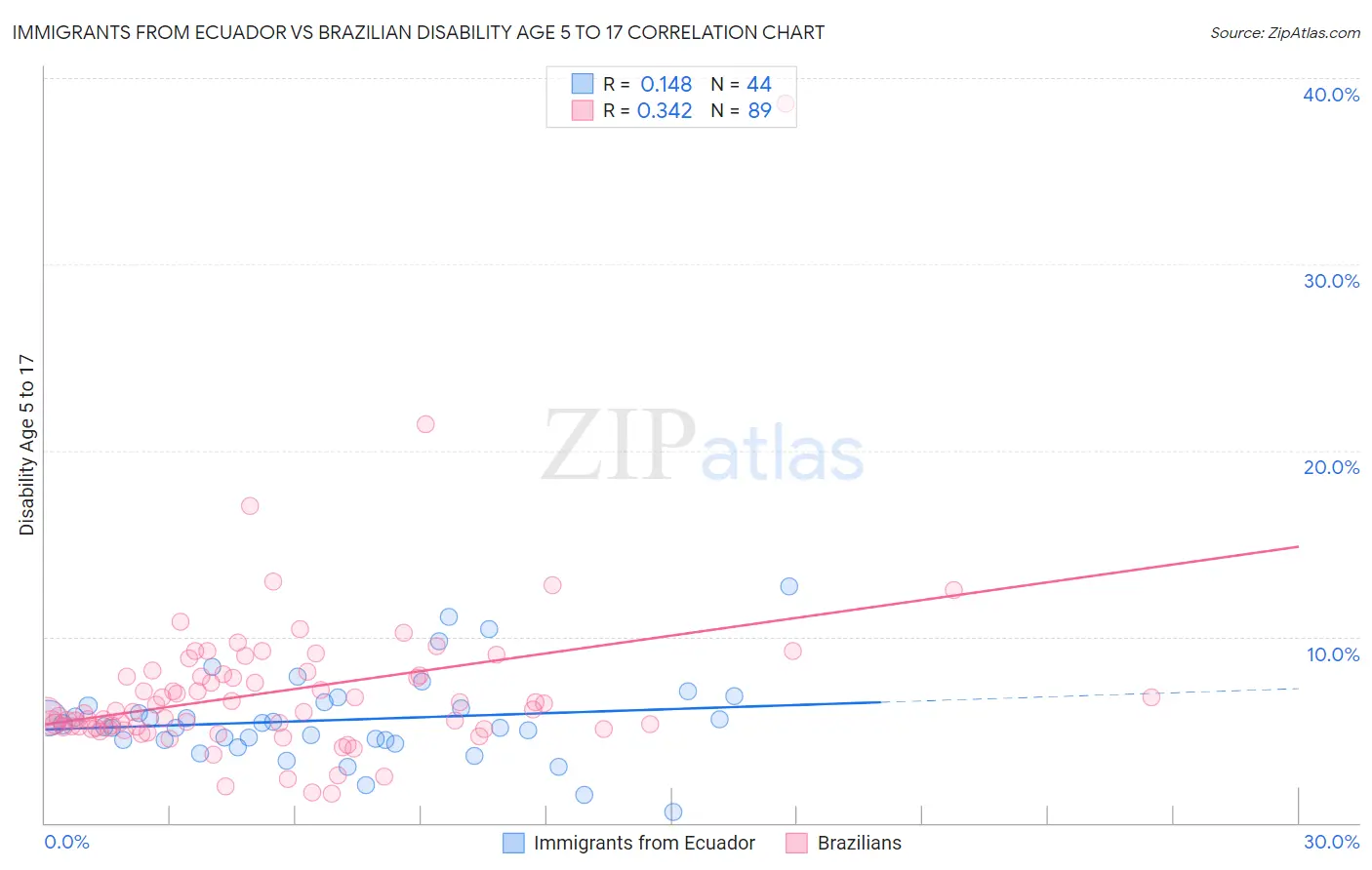 Immigrants from Ecuador vs Brazilian Disability Age 5 to 17