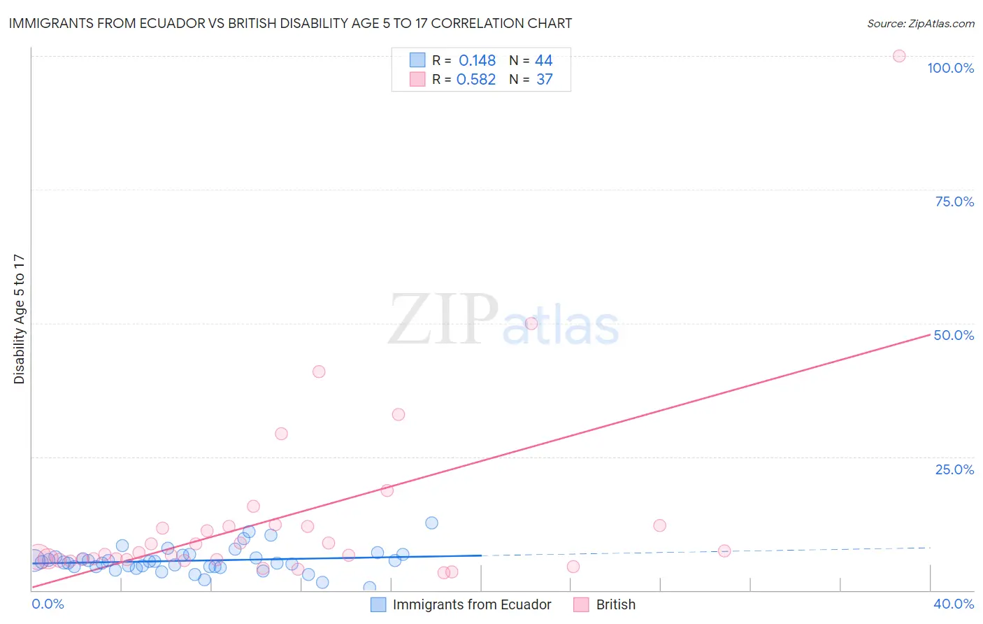 Immigrants from Ecuador vs British Disability Age 5 to 17