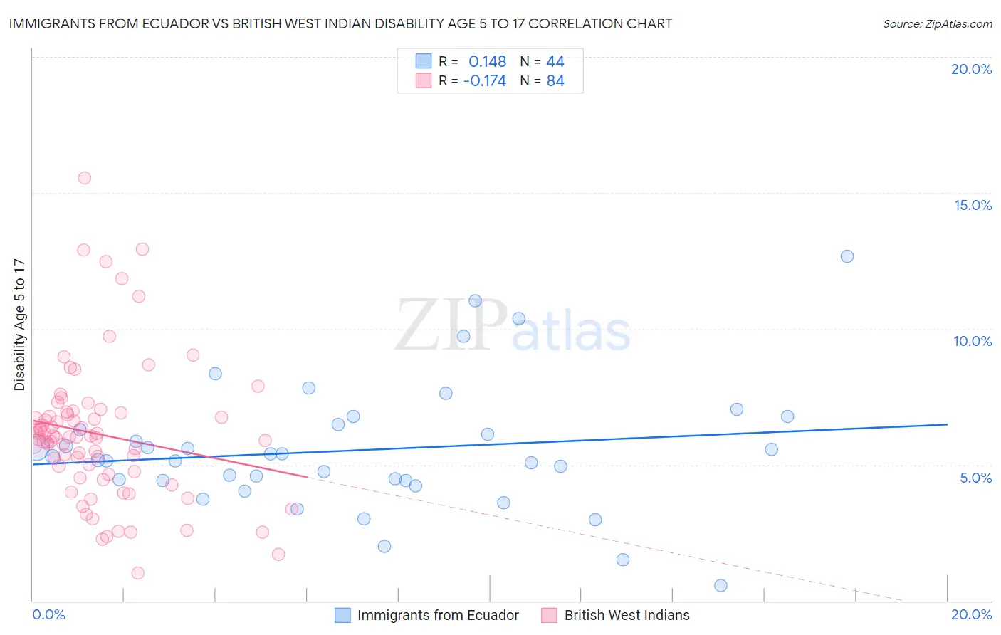 Immigrants from Ecuador vs British West Indian Disability Age 5 to 17