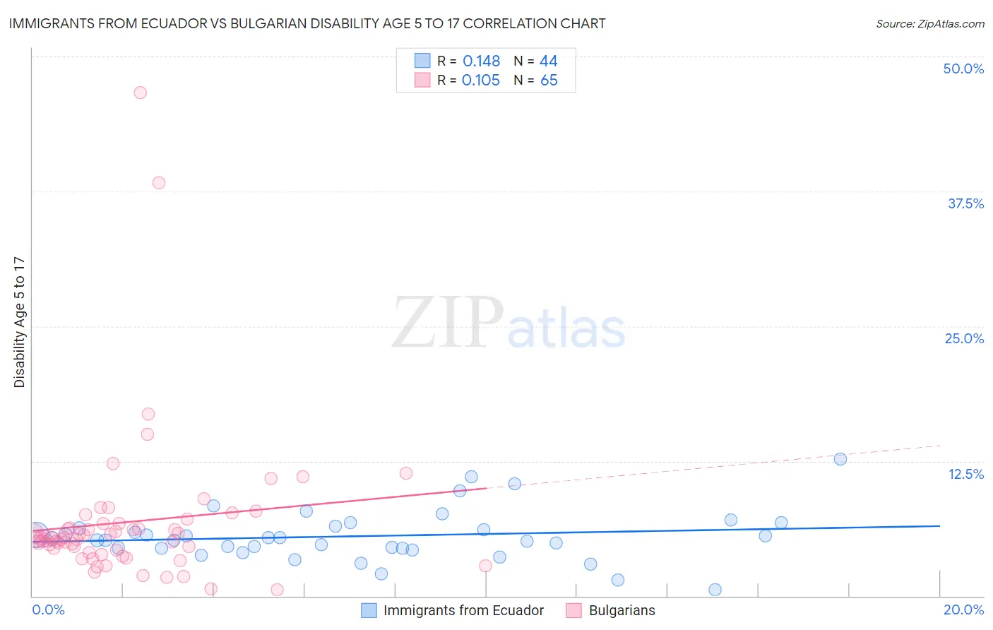 Immigrants from Ecuador vs Bulgarian Disability Age 5 to 17