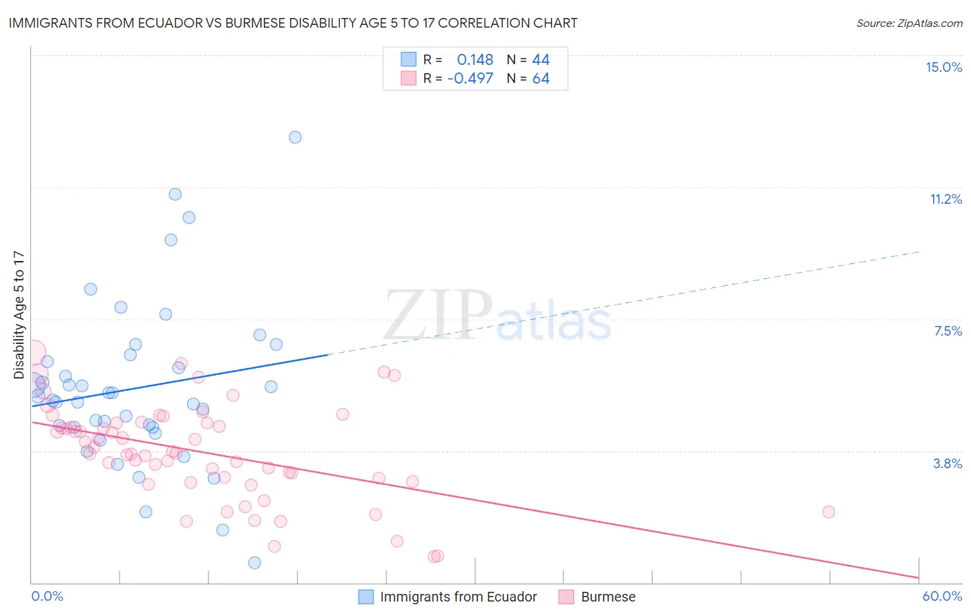 Immigrants from Ecuador vs Burmese Disability Age 5 to 17