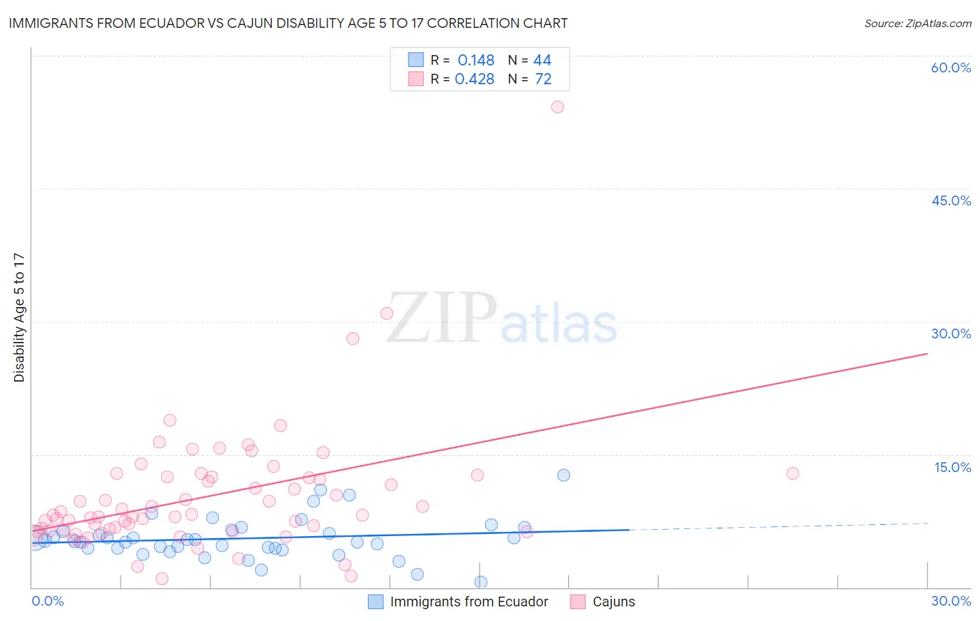 Immigrants from Ecuador vs Cajun Disability Age 5 to 17