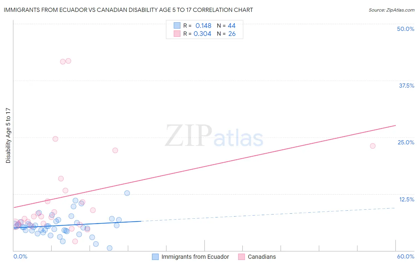 Immigrants from Ecuador vs Canadian Disability Age 5 to 17