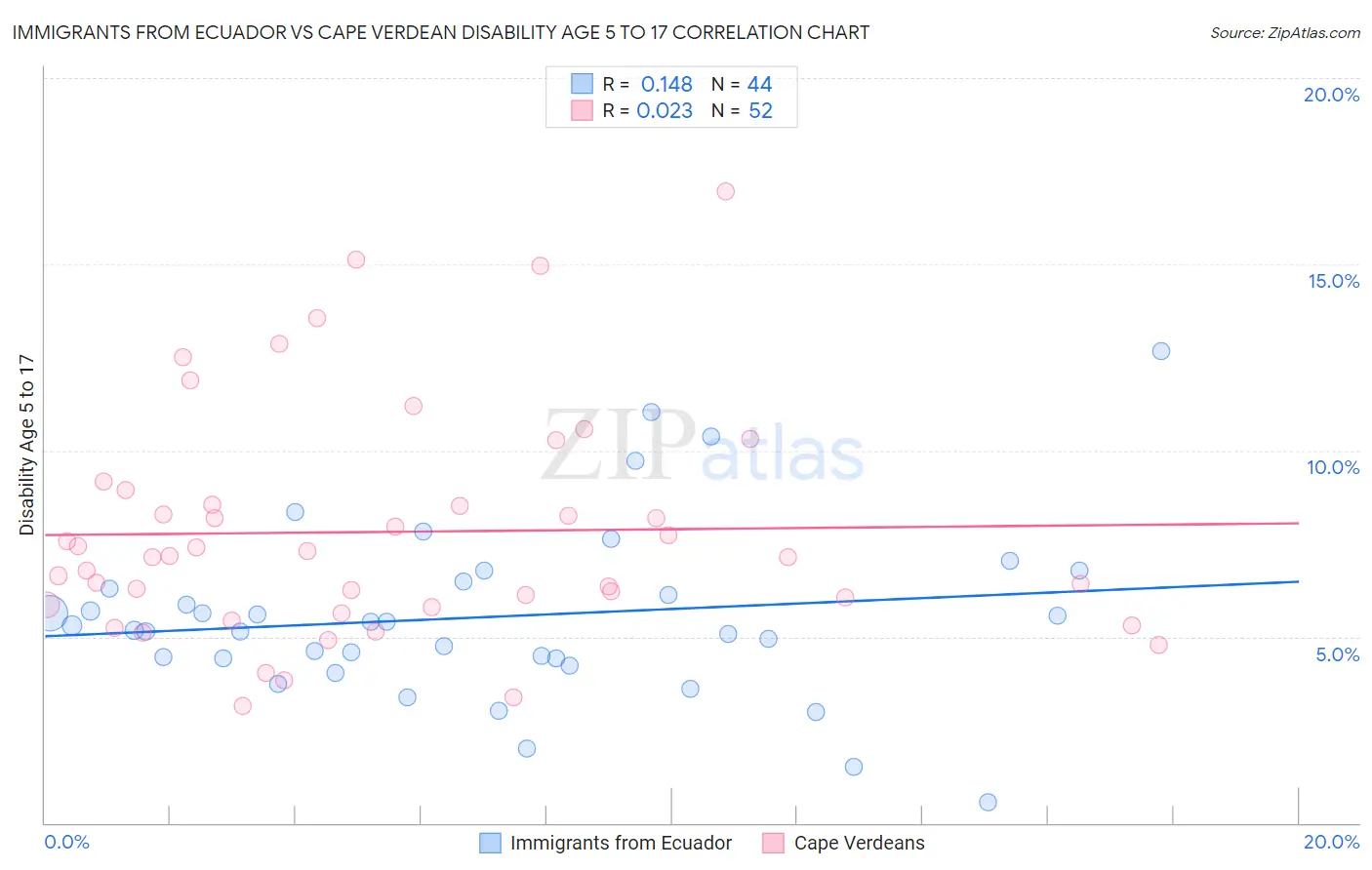 Immigrants from Ecuador vs Cape Verdean Disability Age 5 to 17