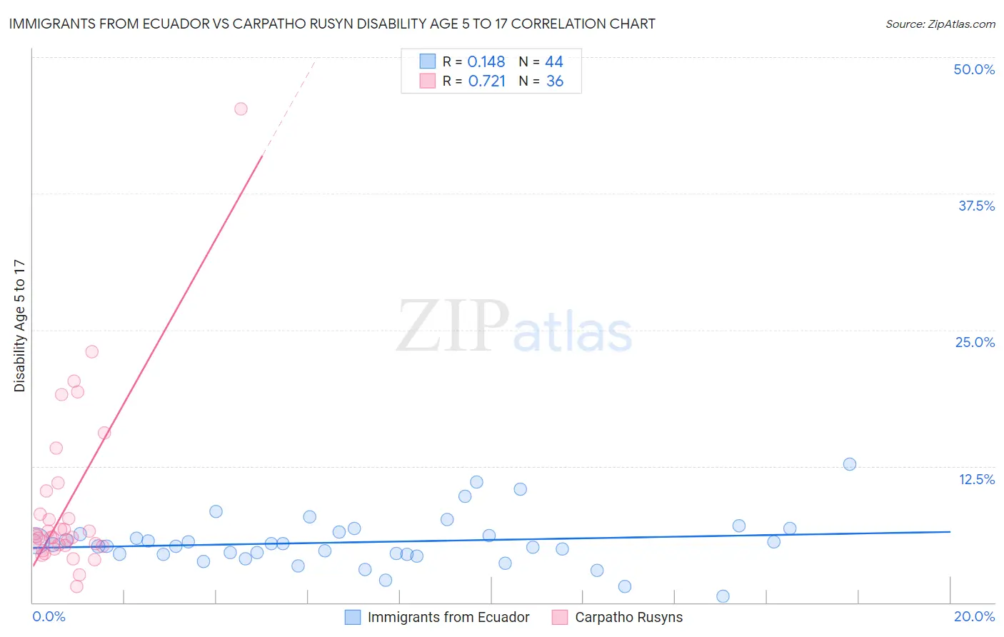 Immigrants from Ecuador vs Carpatho Rusyn Disability Age 5 to 17