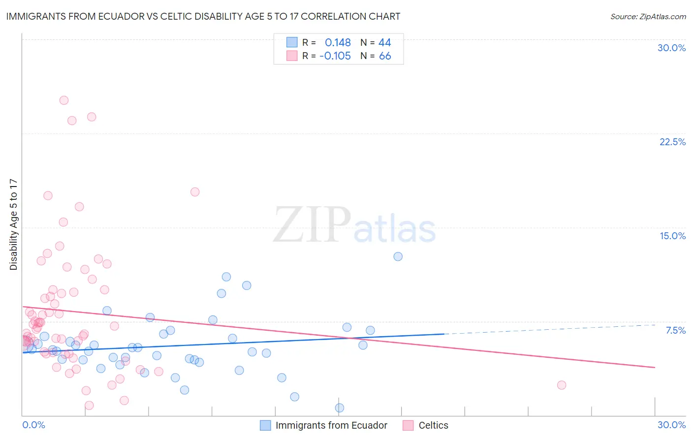 Immigrants from Ecuador vs Celtic Disability Age 5 to 17