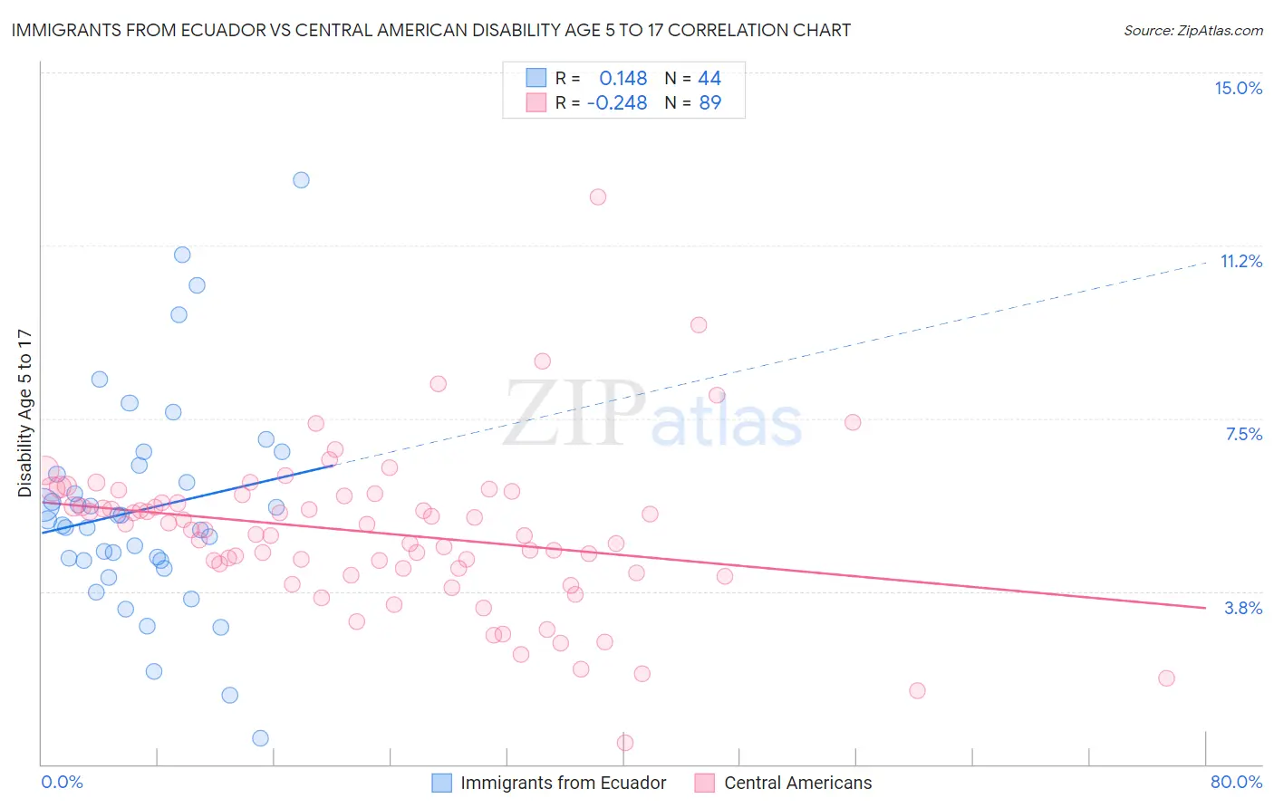 Immigrants from Ecuador vs Central American Disability Age 5 to 17