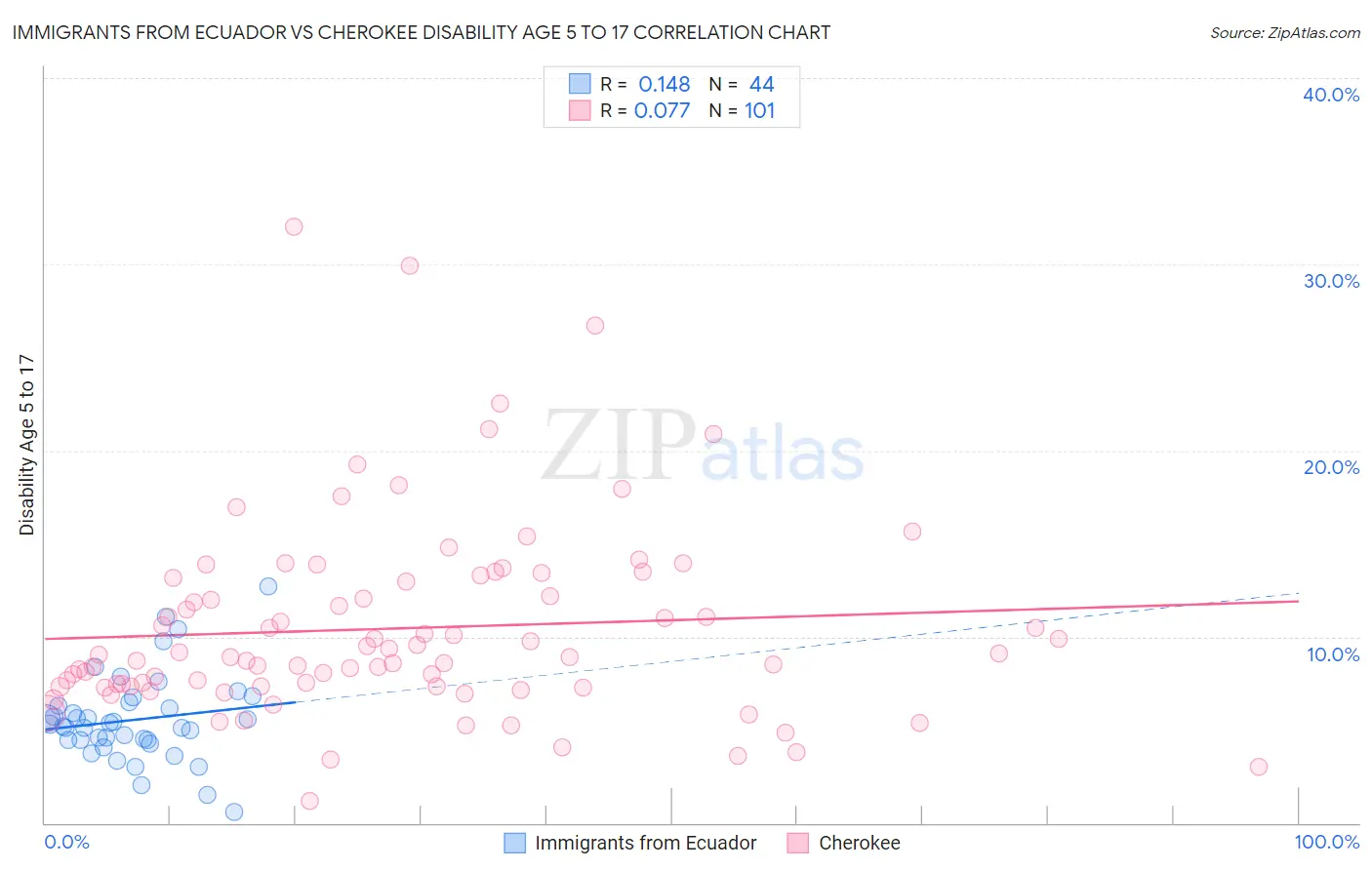 Immigrants from Ecuador vs Cherokee Disability Age 5 to 17