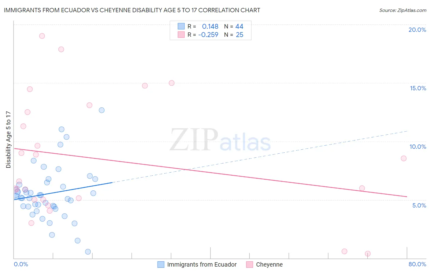 Immigrants from Ecuador vs Cheyenne Disability Age 5 to 17