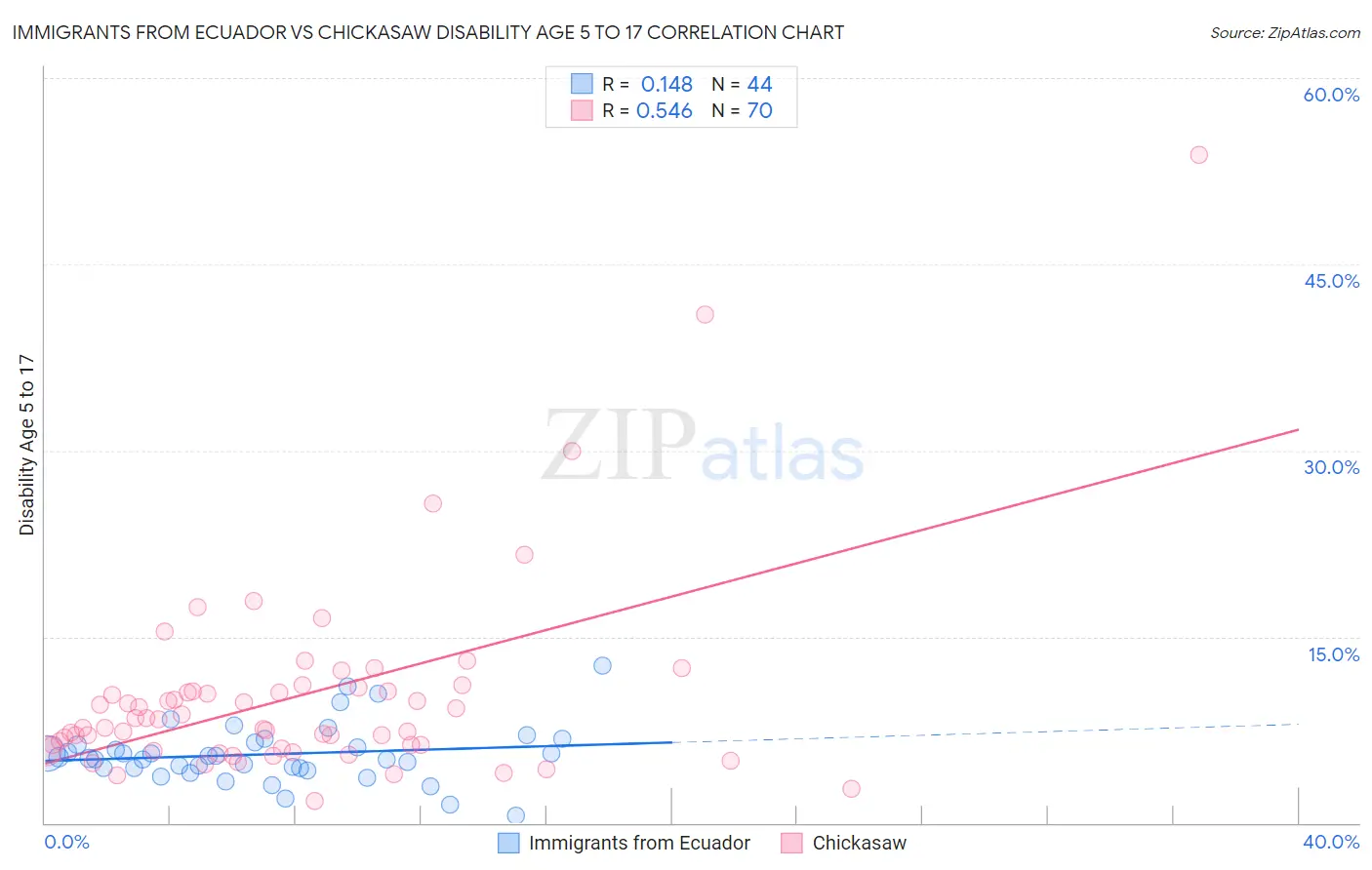 Immigrants from Ecuador vs Chickasaw Disability Age 5 to 17