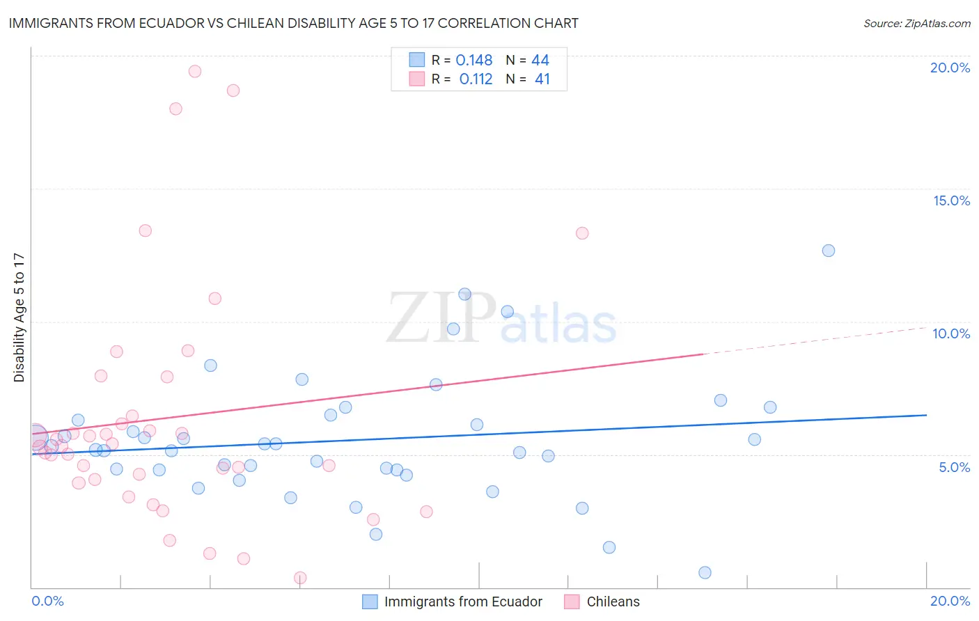 Immigrants from Ecuador vs Chilean Disability Age 5 to 17